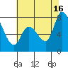 Guadalupe Slough tide chart for Sunday, June 16, 2024