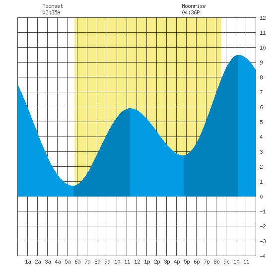 Guadalupe Slough tide chart for Monday, June 17, 2024