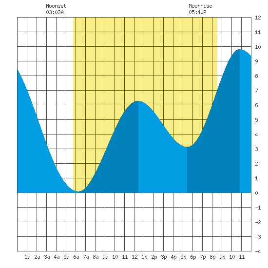 Guadalupe Slough tide chart for Tuesday, June 18, 2024