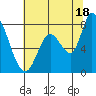 Guadalupe Slough tide chart for Tuesday, June 18, 2024