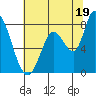 Guadalupe Slough tide chart for Wednesday, June 19, 2024