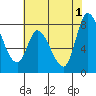 Guadalupe Slough tide chart for Saturday, June 1, 2024