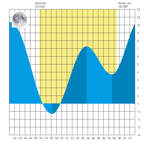Guadalupe Slough tide chart for Friday, June 21, 2024