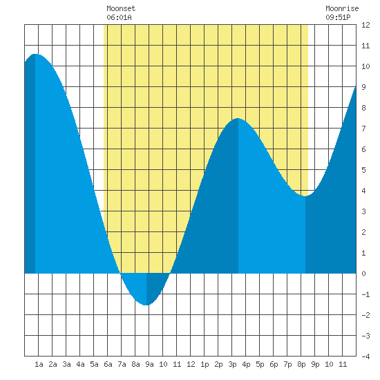 Guadalupe Slough tide chart for Saturday, June 22, 2024