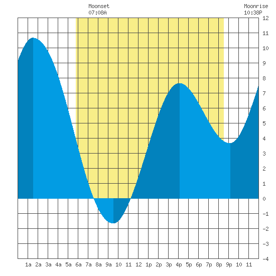 Guadalupe Slough tide chart for Sunday, June 23, 2024