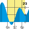 Guadalupe Slough tide chart for Sunday, June 23, 2024