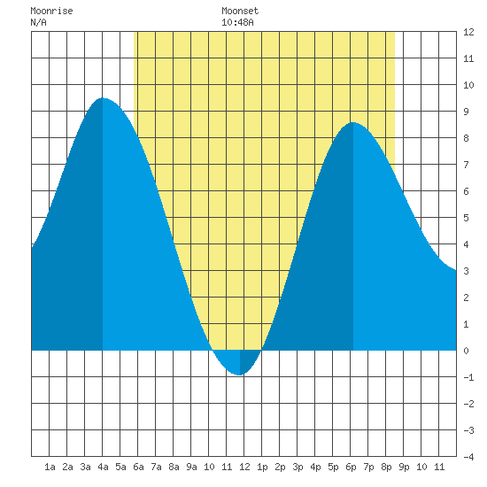 Guadalupe Slough tide chart for Wednesday, June 26, 2024