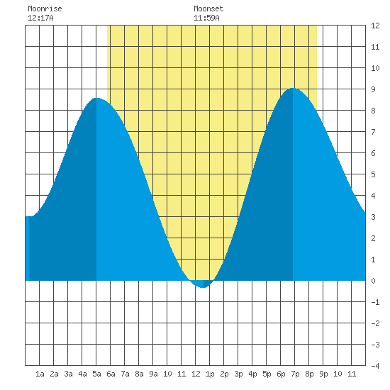 Guadalupe Slough tide chart for Thursday, June 27, 2024