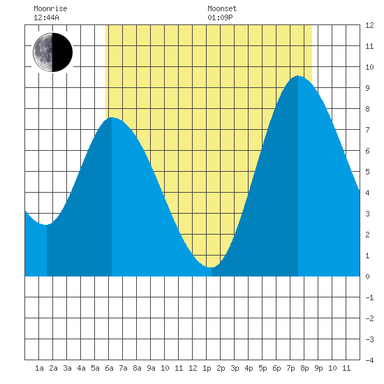 Guadalupe Slough tide chart for Friday, June 28, 2024