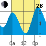 Guadalupe Slough tide chart for Friday, June 28, 2024