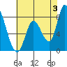 Guadalupe Slough tide chart for Monday, June 3, 2024