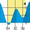 Guadalupe Slough tide chart for Tuesday, June 4, 2024