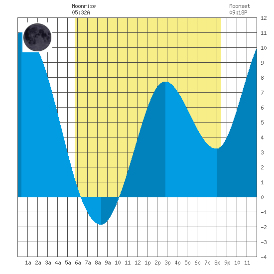 Guadalupe Slough tide chart for Thursday, June 6, 2024