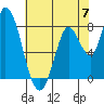 Guadalupe Slough tide chart for Friday, June 7, 2024