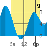 Guadalupe Slough tide chart for Sunday, June 9, 2024