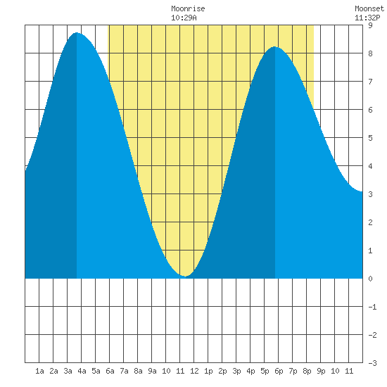 Guadalupe Slough tide chart for Wednesday, July 10, 2024