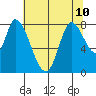 Guadalupe Slough tide chart for Wednesday, July 10, 2024