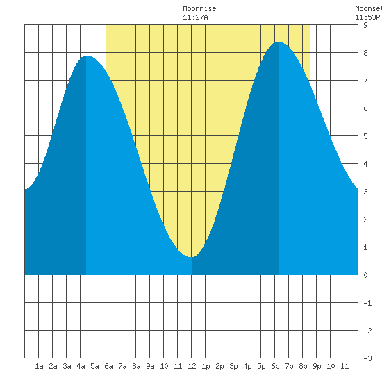 Guadalupe Slough tide chart for Thursday, July 11, 2024