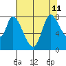 Guadalupe Slough tide chart for Thursday, July 11, 2024