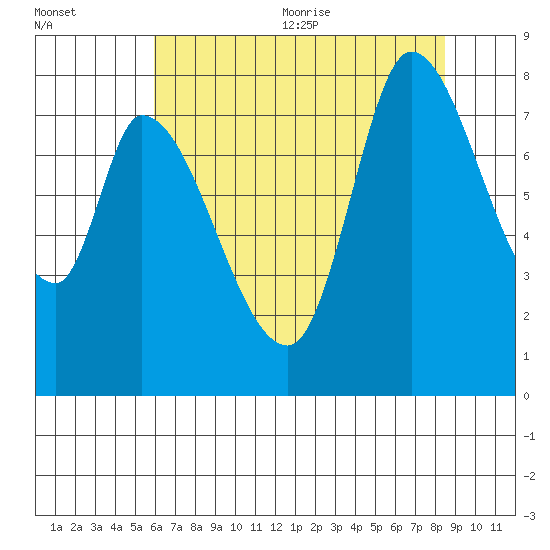 Guadalupe Slough tide chart for Friday, July 12, 2024