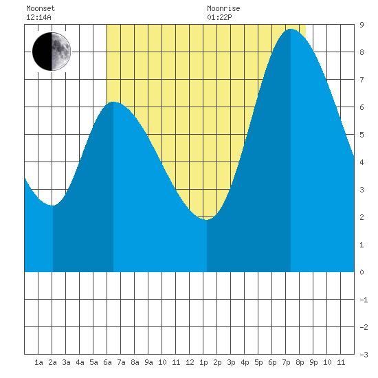 Guadalupe Slough tide chart for Saturday, July 13, 2024