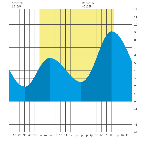 Guadalupe Slough tide chart for Sunday, July 14, 2024