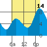 Guadalupe Slough tide chart for Sunday, July 14, 2024