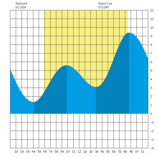 Guadalupe Slough tide chart for Monday, July 15, 2024