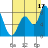 Guadalupe Slough tide chart for Wednesday, July 17, 2024