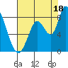 Guadalupe Slough tide chart for Thursday, July 18, 2024