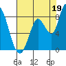 Guadalupe Slough tide chart for Friday, July 19, 2024