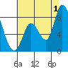 Guadalupe Slough tide chart for Monday, July 1, 2024