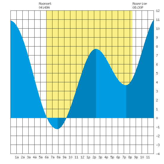 Guadalupe Slough tide chart for Saturday, July 20, 2024
