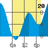 Guadalupe Slough tide chart for Saturday, July 20, 2024