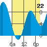 Guadalupe Slough tide chart for Monday, July 22, 2024