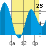 Guadalupe Slough tide chart for Tuesday, July 23, 2024