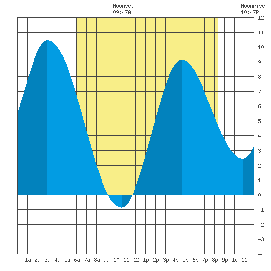Guadalupe Slough tide chart for Wednesday, July 24, 2024