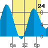 Guadalupe Slough tide chart for Wednesday, July 24, 2024