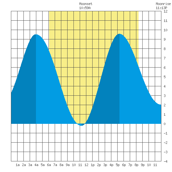 Guadalupe Slough tide chart for Thursday, July 25, 2024