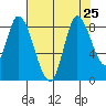 Guadalupe Slough tide chart for Thursday, July 25, 2024