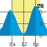 Guadalupe Slough tide chart for Friday, July 26, 2024