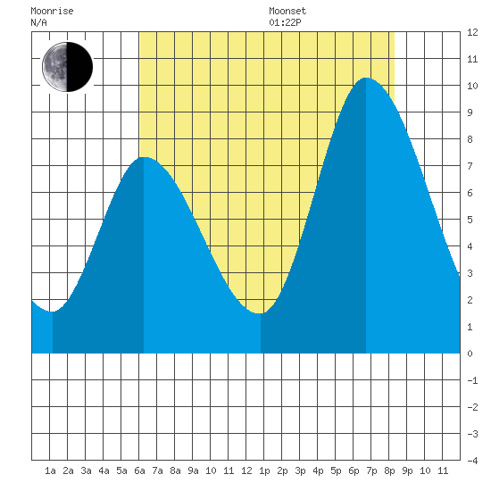 Guadalupe Slough tide chart for Saturday, July 27, 2024