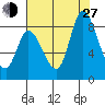 Guadalupe Slough tide chart for Saturday, July 27, 2024