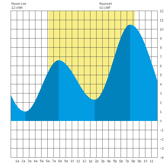 Guadalupe Slough tide chart for Sunday, July 28, 2024