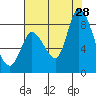 Guadalupe Slough tide chart for Sunday, July 28, 2024