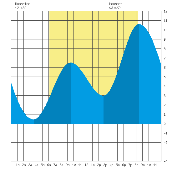 Guadalupe Slough tide chart for Monday, July 29, 2024
