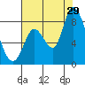 Guadalupe Slough tide chart for Monday, July 29, 2024