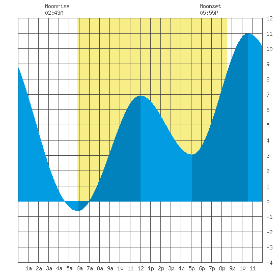 Guadalupe Slough tide chart for Tuesday, July 2, 2024