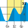 Guadalupe Slough tide chart for Wednesday, July 31, 2024