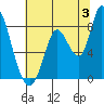 Guadalupe Slough tide chart for Wednesday, July 3, 2024